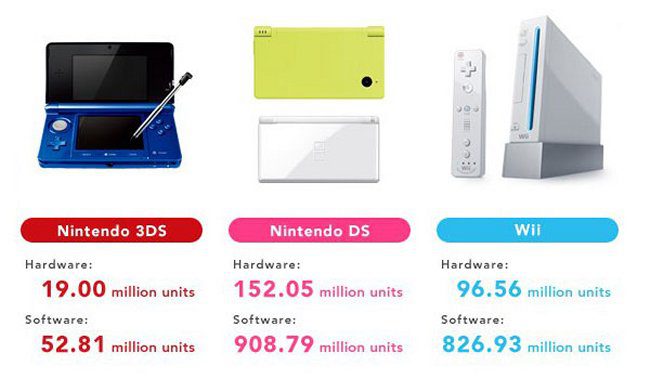 Nintendo Muestra Sus Resultados Financieros Del Primer Cuarto Del Año: Wii A La Deriva, 3DS Aplasta