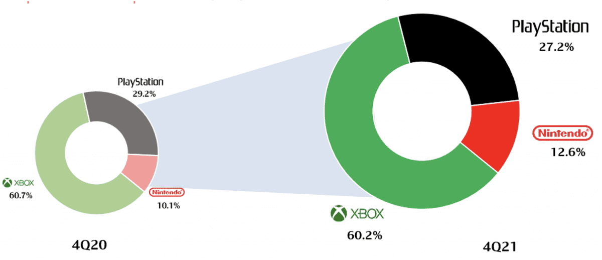 Ventas de Xbox en el 2021